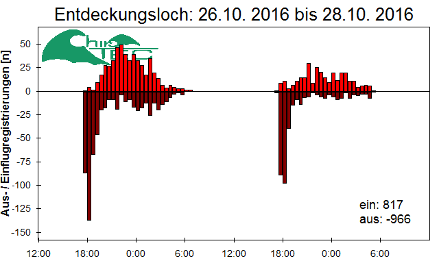 [Fledermaus] Lichtschranke: Segeberger Kalkberg (NABU Schleswig-Holstein)