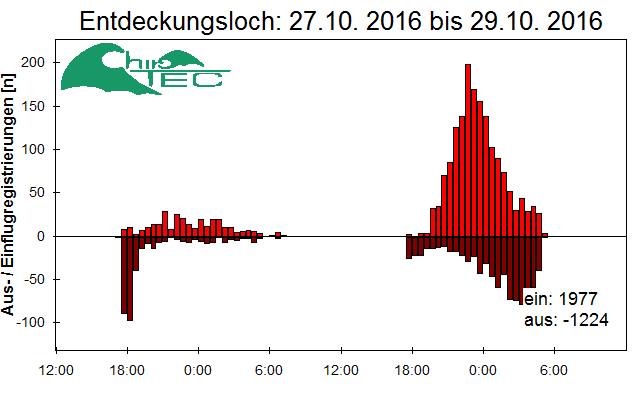[Fledermaus] Lichtschranke: Segeberger Kalkberg (NABU Schleswig-Holstein)