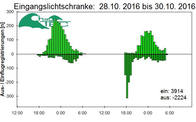 [Fledermaus] Lichtschranke: Segeberger Kalkberg (NABU Schleswig-Holstein)