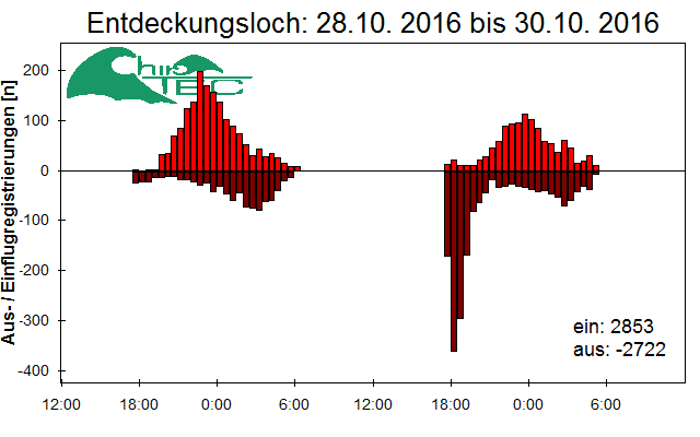 [Fledermaus] Lichtschranke: Segeberger Kalkberg (NABU Schleswig-Holstein)