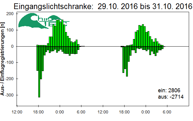 [Fledermaus] Lichtschranke: Segeberger Kalkberg (NABU Schleswig-Holstein)