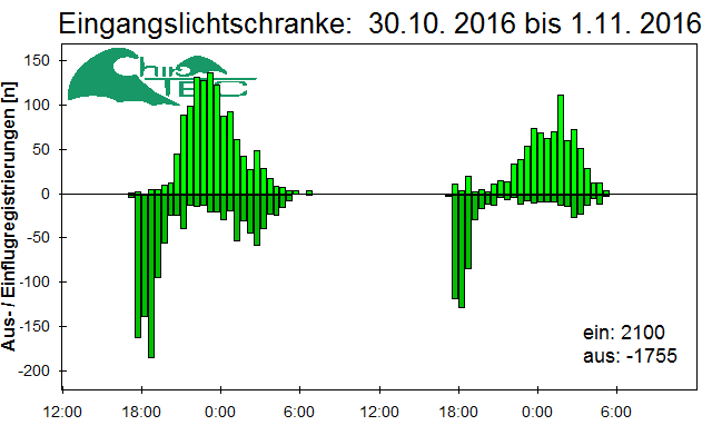 [Fledermaus] Lichtschranke: Segeberger Kalkberg (NABU Schleswig-Holstein)