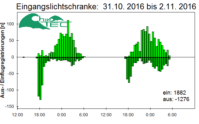 [Fledermaus] Lichtschranke: Segeberger Kalkberg (NABU Schleswig-Holstein)