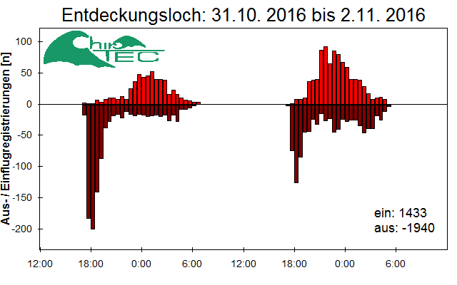 [Fledermaus] Lichtschranke: Segeberger Kalkberg (NABU Schleswig-Holstein)