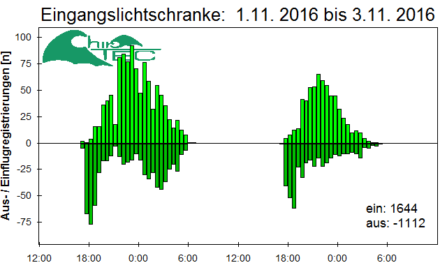 [Fledermaus] Lichtschranke: Segeberger Kalkberg (NABU Schleswig-Holstein)