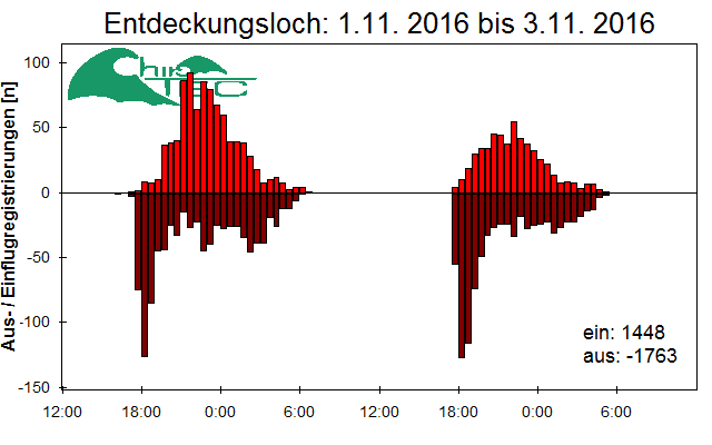 [Fledermaus] Lichtschranke: Segeberger Kalkberg (NABU Schleswig-Holstein)