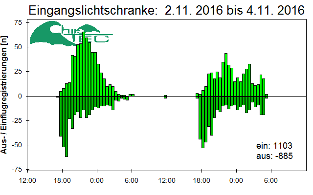 [Fledermaus] Lichtschranke: Segeberger Kalkberg (NABU Schleswig-Holstein)