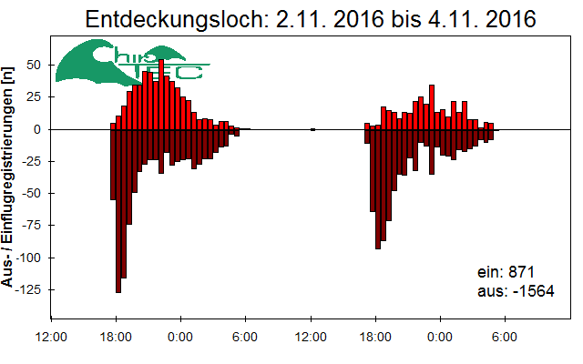 [Fledermaus] Lichtschranke: Segeberger Kalkberg (NABU Schleswig-Holstein)