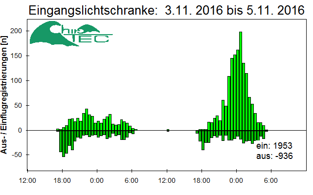 [Fledermaus] Lichtschranke: Segeberger Kalkberg (NABU Schleswig-Holstein)