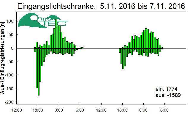 [Fledermaus] Lichtschranke: Segeberger Kalkberg (NABU Schleswig-Holstein)