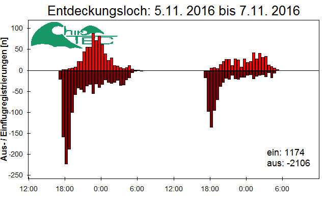 [Fledermaus] Lichtschranke: Segeberger Kalkberg (NABU Schleswig-Holstein)