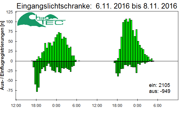 [Fledermaus] Lichtschranke: Segeberger Kalkberg (NABU Schleswig-Holstein)