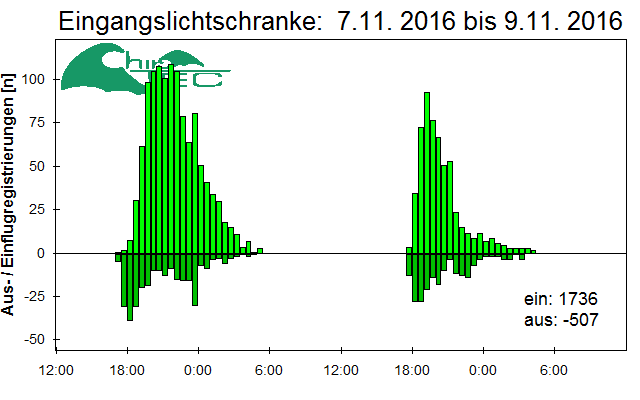 [Fledermaus] Lichtschranke: Segeberger Kalkberg (NABU Schleswig-Holstein)