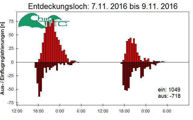 [Fledermaus] Lichtschranke: Segeberger Kalkberg (NABU Schleswig-Holstein)