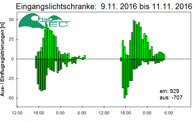[Fledermaus] Lichtschranke: Segeberger Kalkberg (NABU Schleswig-Holstein)
