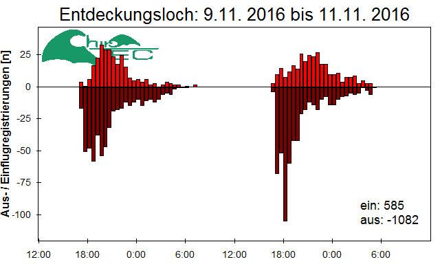 [Fledermaus] Lichtschranke: Segeberger Kalkberg (NABU Schleswig-Holstein)