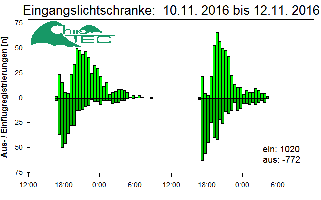 [Fledermaus] Lichtschranke: Segeberger Kalkberg (NABU Schleswig-Holstein)