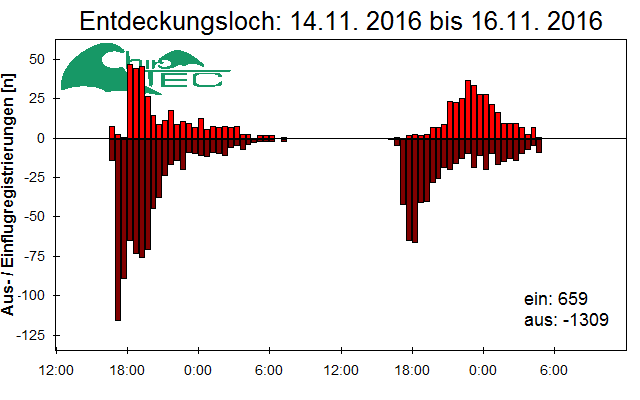 [Fledermaus] Lichtschranke: Segeberger Kalkberg (NABU Schleswig-Holstein)