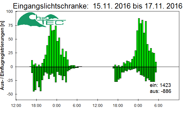 [Fledermaus] Lichtschranke: Segeberger Kalkberg (NABU Schleswig-Holstein)