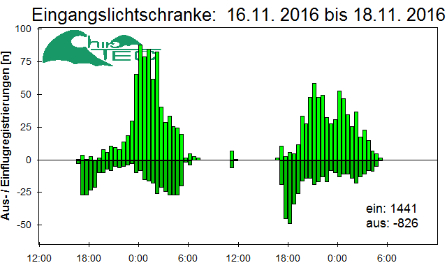 [Fledermaus] Lichtschranke: Segeberger Kalkberg (NABU Schleswig-Holstein)