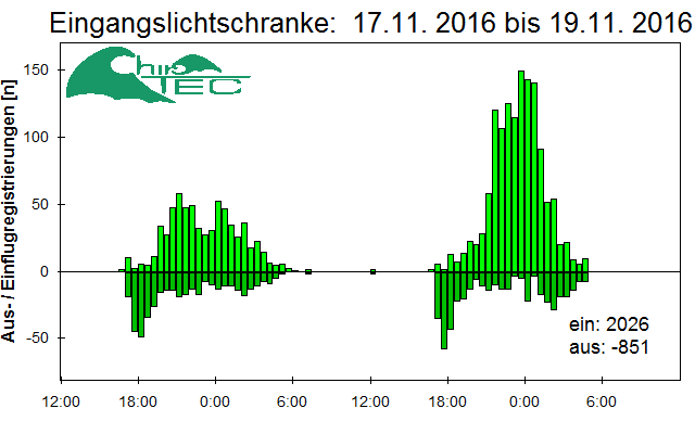 [Fledermaus] Lichtschranke: Segeberger Kalkberg (NABU Schleswig-Holstein)