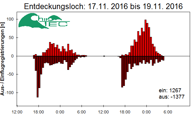 [Fledermaus] Lichtschranke: Segeberger Kalkberg (NABU Schleswig-Holstein)