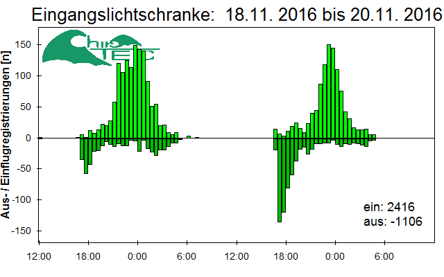 [Fledermaus] Lichtschranke: Segeberger Kalkberg (NABU Schleswig-Holstein)