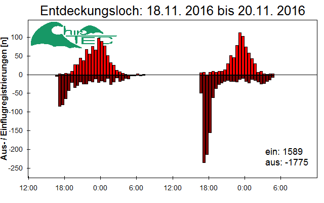 [Fledermaus] Lichtschranke: Segeberger Kalkberg (NABU Schleswig-Holstein)