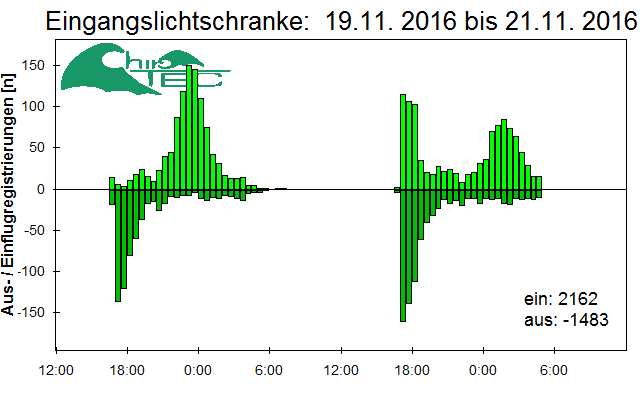 [Fledermaus] Lichtschranke: Segeberger Kalkberg (NABU Schleswig-Holstein)