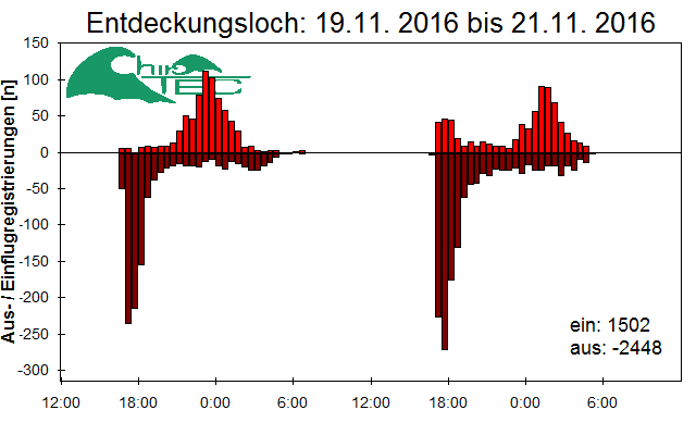 [Fledermaus] Lichtschranke: Segeberger Kalkberg (NABU Schleswig-Holstein)