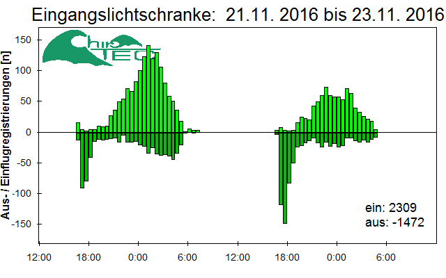 [Fledermaus] Lichtschranke: Segeberger Kalkberg (NABU Schleswig-Holstein)