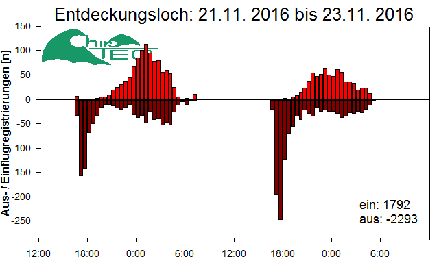 [Fledermaus] Lichtschranke: Segeberger Kalkberg (NABU Schleswig-Holstein)