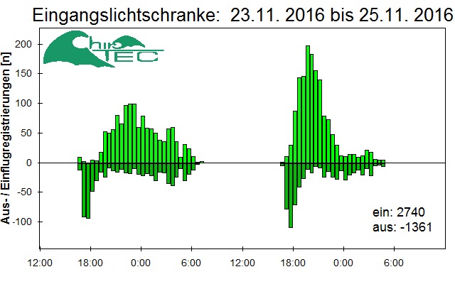 [Fledermaus] Lichtschranke: Segeberger Kalkberg (NABU Schleswig-Holstein)