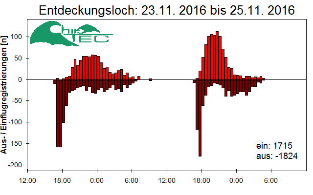 [Fledermaus] Lichtschranke: Segeberger Kalkberg (NABU Schleswig-Holstein)