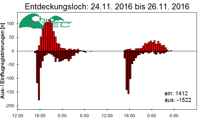 [Fledermaus] Lichtschranke: Segeberger Kalkberg (NABU Schleswig-Holstein)