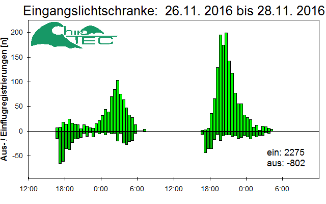 [Fledermaus] Lichtschranke: Segeberger Kalkberg (NABU Schleswig-Holstein)