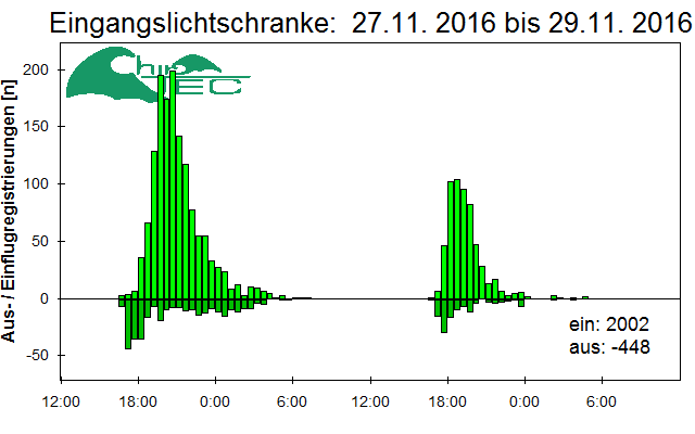 [Fledermaus] Lichtschranke: Segeberger Kalkberg (NABU Schleswig-Holstein)