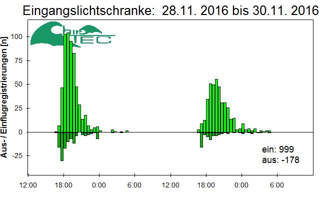 [Fledermaus] Lichtschranke: Segeberger Kalkberg (NABU Schleswig-Holstein)