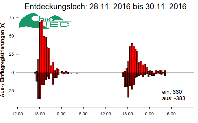 [Fledermaus] Lichtschranke: Segeberger Kalkberg (NABU Schleswig-Holstein)
