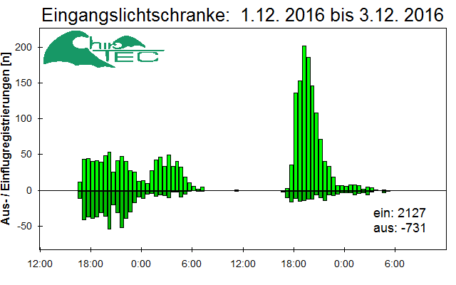 [Fledermaus] Lichtschranke: Segeberger Kalkberg (NABU Schleswig-Holstein)