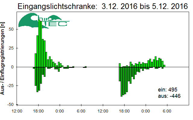 [Fledermaus] Lichtschranke: Segeberger Kalkberg (NABU Schleswig-Holstein)