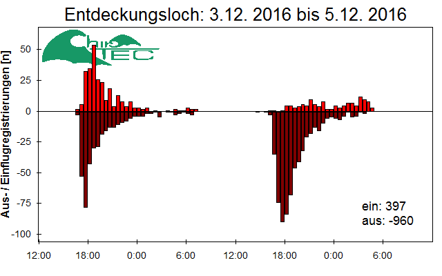 [Fledermaus] Lichtschranke: Segeberger Kalkberg (NABU Schleswig-Holstein)