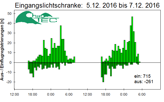 [Fledermaus] Lichtschranke: Segeberger Kalkberg (NABU Schleswig-Holstein)