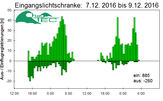 [Fledermaus] Lichtschranke: Segeberger Kalkberg (NABU Schleswig-Holstein)