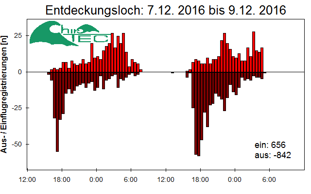 [Fledermaus] Lichtschranke: Segeberger Kalkberg (NABU Schleswig-Holstein)