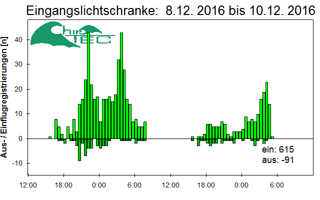 [Fledermaus] Lichtschranke: Segeberger Kalkberg (NABU Schleswig-Holstein)