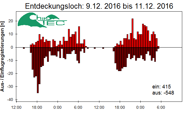 [Fledermaus] Lichtschranke: Segeberger Kalkberg (NABU Schleswig-Holstein)