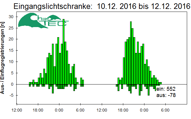 [Fledermaus] Lichtschranke: Segeberger Kalkberg (NABU Schleswig-Holstein)