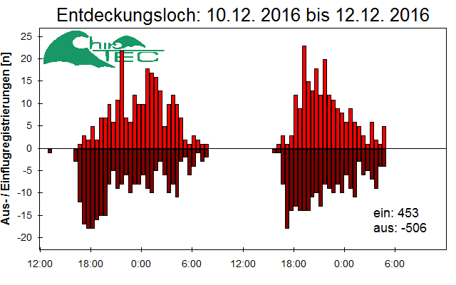 [Fledermaus] Lichtschranke: Segeberger Kalkberg (NABU Schleswig-Holstein)