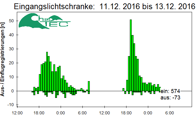 [Fledermaus] Lichtschranke: Segeberger Kalkberg (NABU Schleswig-Holstein)